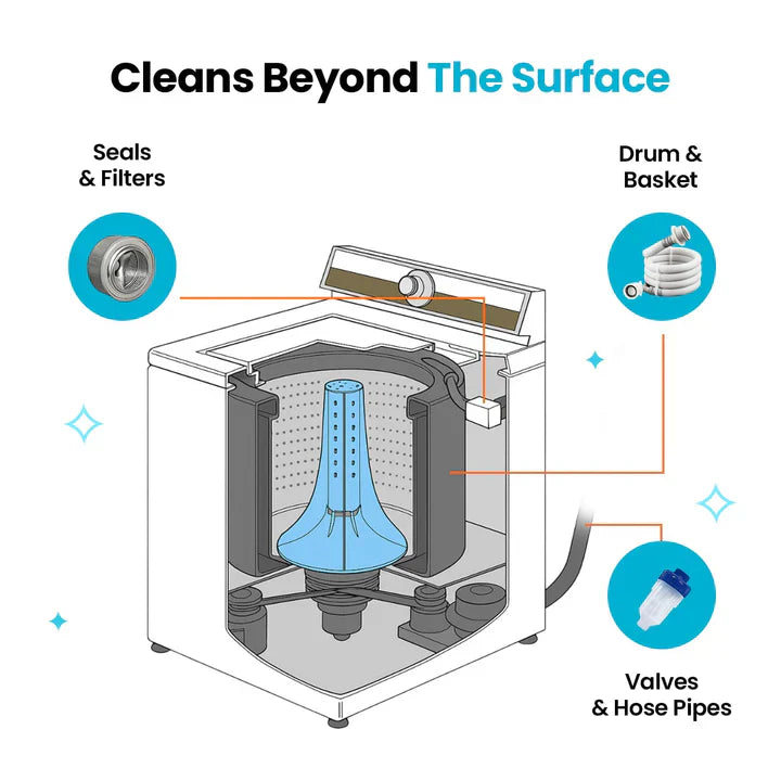 🔥Last Day Buy 1 Get 1 Free $14.99 Each🔥Washing Machine Cleaner Pro